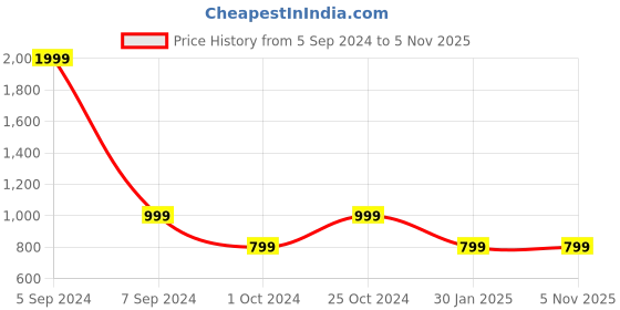 tatacliq.com Numero Uno Yellow Slim Fit Shirt numero uno Price History Graph from 5 Sep 2024 to 5 Nov 2025