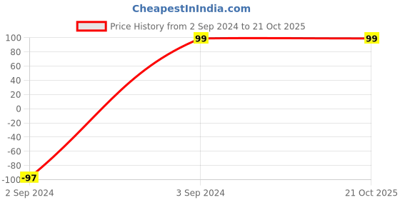 tatacliq.com Nuon Liquid Lipstick NU-PK02 - 4.4 ml nuon Price History Graph from 2 Sep 2024 to 20 Oct 2025