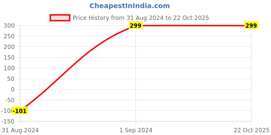 tatacliq.com nuon women Nuon by Westside Off-White Ribbed Crop Top nuon women Price History Graph from 31 Aug 2024 to 22 Oct 2025