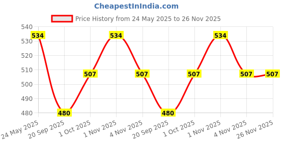 tatacliq.com nvr Bangle nvr Price History Graph from 24 May 2025 to 25 Nov 2025