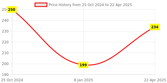 tatacliq.com NVR Black Beaded Elasticated Rakhi with Roli Chawal nvr Price History Graph from 25 Oct 2024 to 22 Apr 2025