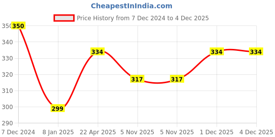 tatacliq.com NVR Black Evil Eye Crystal Elasticated Bracelet for Unisex nvr Price History Graph from 7 Dec 2024 to 4 Dec 2025