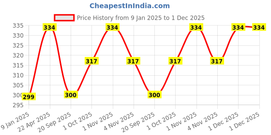 tatacliq.com NVR Black Evil Eye Crystal Spring Ring Bracelet for Unisex nvr Price History Graph from 9 Jan 2025 to 1 Dec 2025