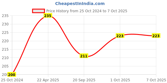 tatacliq.com NVR Black Evil Eye Rakhi with Roli Chawal nvr Price History Graph from 25 Oct 2024 to 6 Oct 2025
