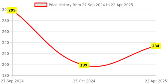 tatacliq.com NVR Black Evil Eye Rakhi with Roli Chawal - Set of 2 nvr Price History Graph from 27 Sep 2024 to 22 Apr 2025