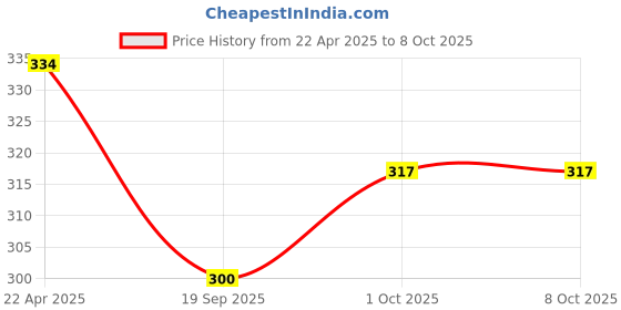 tatacliq.com NVR Black Evil Eye Spring Ring Rakhi with Roli Chawal nvr Price History Graph from 22 Apr 2025 to 7 Oct 2025