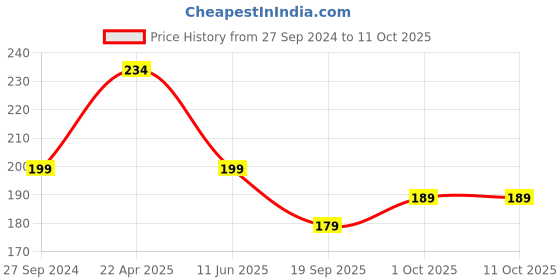 tatacliq.com NVR Black Evil Eye Spring Ring Rakhi with Roli Chawal nvr Price History Graph from 27 Sep 2024 to 11 Oct 2025