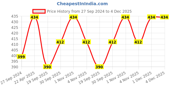 tatacliq.com NVR Black Gold-Plated Beaded Mangalsutra with AD Stone for Women - Set of 2 nvr Price History Graph from 27 Sep 2024 to 4 Dec 2025