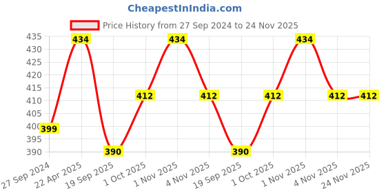 tatacliq.com NVR Black Gold-Plated Beaded Mangalsutra with AD Stone for Women - Set of 2 nvr Price History Graph from 27 Sep 2024 to 23 Nov 2025