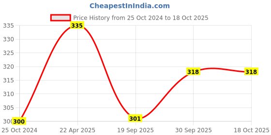 tatacliq.com NVR Black Metal Interlock Kada Bracelet for Men nvr Price History Graph from 25 Oct 2024 to 17 Oct 2025