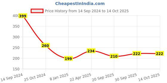 tatacliq.com NVR Black Rhodium Plated Bar Pendant & Chain for Men nvr Price History Graph from 14 Sep 2024 to 13 Oct 2025
