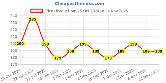tatacliq.com NVR Blue Evil Eye Rakhi with Roli Chawal nvr Price History Graph from 25 Oct 2024 to 24 Nov 2025