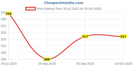 tatacliq.com NVR Blue Evil Eye Rakhi with Roli Chawal - Set of 2 nvr Price History Graph from 30 Jul 2025 to 10 Oct 2025