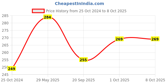 tatacliq.com NVR Blue Plated Geomatric Pendent with Chain for Men nvr Price History Graph from 25 Oct 2024 to 8 Oct 2025