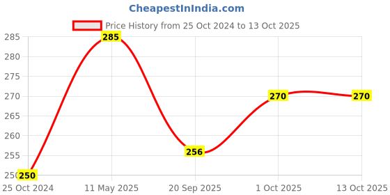 tatacliq.com NVR Brown Leather Bracelet for Men nvr Price History Graph from 25 Oct 2024 to 12 Oct 2025
