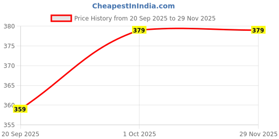 tatacliq.com NVR Brown Rudraksha Evil Eye Flexible fit Bracelets nvr Price History Graph from 20 Sep 2025 to 28 Nov 2025