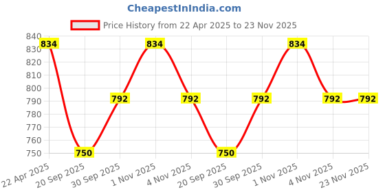 tatacliq.com NVR Circular Gold Plated Adjustable Broad Belt for Women nvr Price History Graph from 22 Apr 2025 to 22 Nov 2025
