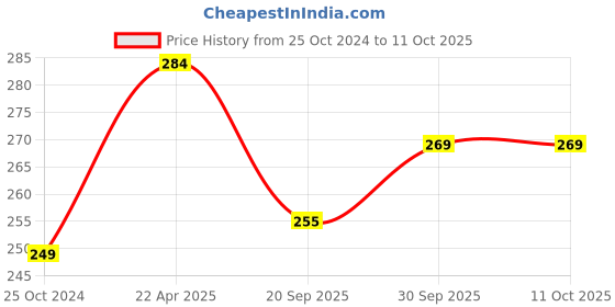 tatacliq.com NVR Copper Plated Geomatric Pendent With Chain for Men nvr Price History Graph from 25 Oct 2024 to 11 Oct 2025