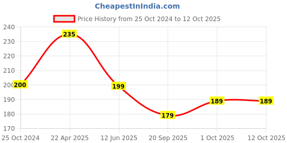 tatacliq.com NVR Cream-colored Evil Eye Elasticated Rakhi with Roli Chawal nvr Price History Graph from 25 Oct 2024 to 11 Oct 2025