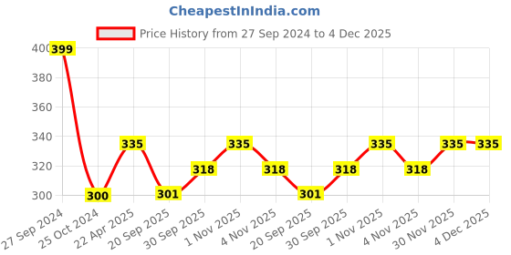 tatacliq.com NVR Elegant Silver Oxidized Brass Pendent for Women nvr Price History Graph from 27 Sep 2024 to 4 Dec 2025
