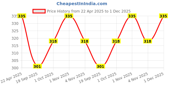 tatacliq.com NVR Evil Eye Adjustable Black Anklets for Women - Set of 2 nvr Price History Graph from 22 Apr 2025 to 1 Dec 2025