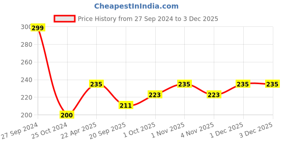 tatacliq.com NVR Evil Eye Beaded Adjustable Bracelet for Unisex nvr Price History Graph from 27 Sep 2024 to 2 Dec 2025