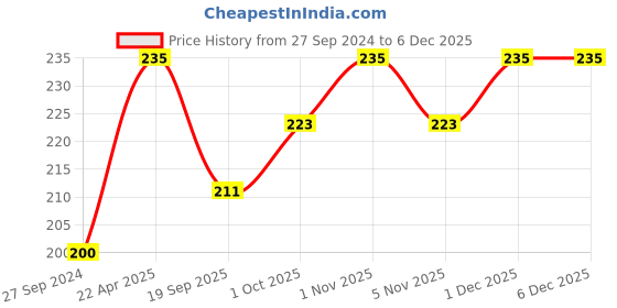 tatacliq.com NVR Evil Eye Beaded Adjustable Bracelet for Unisex nvr Price History Graph from 27 Sep 2024 to 3 Dec 2025