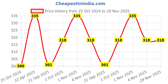 tatacliq.com NVR Evil Eye Black Anklets for Women - Set of 2 nvr Price History Graph from 25 Oct 2024 to 28 Nov 2025