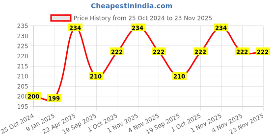 tatacliq.com NVR Evil Eye Black Thread Bracelet for Unisex nvr Price History Graph from 25 Oct 2024 to 23 Nov 2025