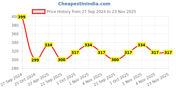 tatacliq.com NVR Gold & Silver Brass-Plated Artificial Stones Studded Stud Earrings for Women - Set of 2 nvr Price History Graph from 27 Sep 2024 to 22 Nov 2025