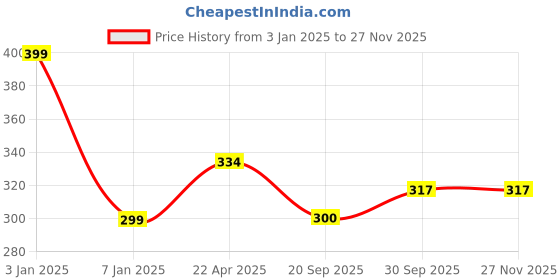 tatacliq.com NVR Gold & Silver Plated Evil Eye Link Bracelet for Women Set of 2 nvr Price History Graph from 3 Jan 2025 to 25 Nov 2025