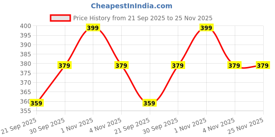 tatacliq.com NVR Gold Artificial Beads Wraparound Flexible fit Bracelets nvr Price History Graph from 21 Sep 2025 to 24 Nov 2025