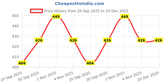 tatacliq.com NVR Gold Kundan Studded Classic Bangle nvr Price History Graph from 20 Sep 2025 to 20 Dec 2025