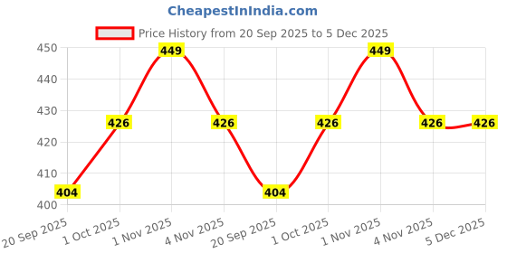tatacliq.com NVR Gold Kundan Studded Classic Bangle nvr Price History Graph from 20 Sep 2025 to 5 Dec 2025