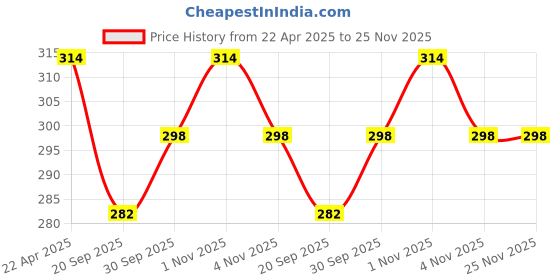 tatacliq.com NVR Gold Minimal 1 Line Ear Cuff Earrings nvr Price History Graph from 22 Apr 2025 to 24 Nov 2025