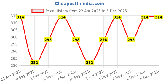 tatacliq.com NVR Gold Minimal 2 Line Ear Cuff Earrings nvr Price History Graph from 22 Apr 2025 to 6 Dec 2025