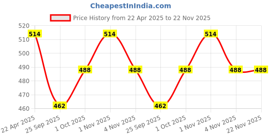 tatacliq.com NVR Gold Oxidized Jhumki Earrings Set of 2 nvr Price History Graph from 22 Apr 2025 to 21 Nov 2025