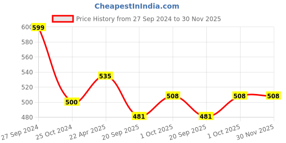 tatacliq.com NVR Gold Plated adjustable finger Ring for Women nvr Price History Graph from 27 Sep 2024 to 30 Nov 2025