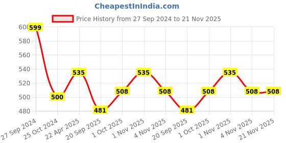 tatacliq.com NVR Gold Plated adjustable finger Ring for Women nvr Price History Graph from 27 Sep 2024 to 20 Nov 2025