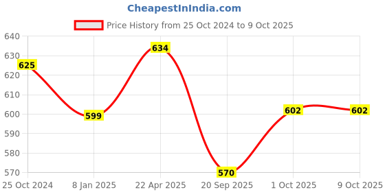 tatacliq.com NVR Gold-plated Alloy Triangular Drop Earrings for Women nvr Price History Graph from 25 Oct 2024 to 8 Oct 2025