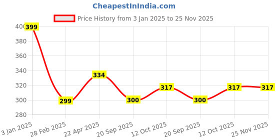 tatacliq.com NVR Gold-Plated Artificial Beads Minimal Chain for Women nvr Price History Graph from 3 Jan 2025 to 25 Nov 2025