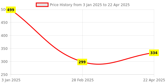 tatacliq.com NVR Gold-Plated Artificial Stone Studded Bangles Set of 2 nvr Price History Graph from 3 Jan 2025 to 22 Apr 2025