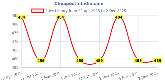 tatacliq.com NVR Gold Plated Artificial Stones Handcrafted Traditional Bangles for Women Set of 2 nvr Price History Graph from 22 Apr 2025 to 2 Dec 2025