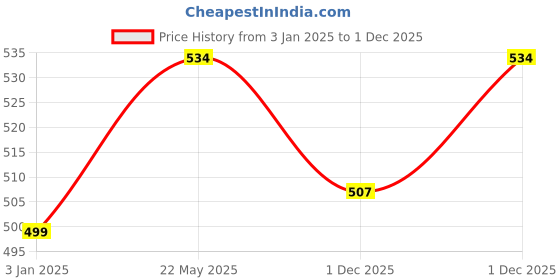 tatacliq.com NVR Gold-Plated Artificial Stones Traditional Bangles Set of 2 nvr Price History Graph from 3 Jan 2025 to 1 Dec 2025