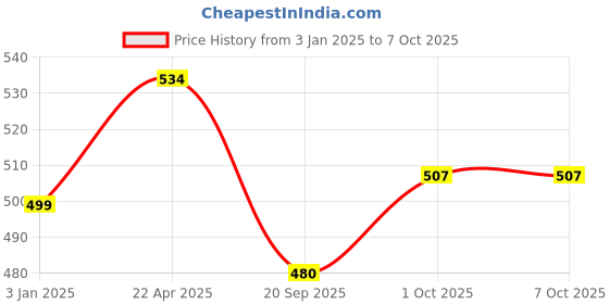 tatacliq.com NVR Gold-Plated Artificial Stones Traditional Bangles Set of 4 nvr Price History Graph from 3 Jan 2025 to 7 Oct 2025