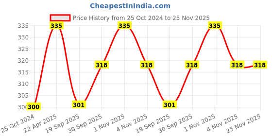 tatacliq.com NVR Gold Plated Chain with Pendant for Women nvr Price History Graph from 25 Oct 2024 to 25 Nov 2025