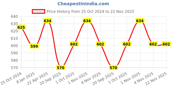 tatacliq.com NVR Gold-Plated Circular Adjustable Finger Ring for Women nvr Price History Graph from 25 Oct 2024 to 22 Nov 2025