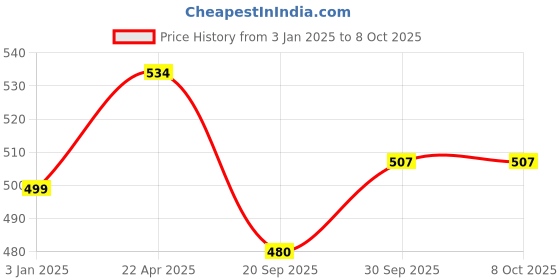 tatacliq.com NVR Gold-Plated Cubic Zirconia Stone Studded Bangles Set of 2 nvr Price History Graph from 3 Jan 2025 to 8 Oct 2025