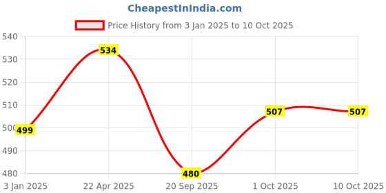tatacliq.com NVR Gold-Plated Cubic Zirconia Stone Studded Bangles Set of 2 nvr Price History Graph from 3 Jan 2025 to 9 Oct 2025