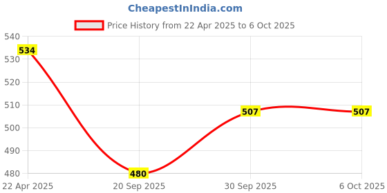 tatacliq.com NVR Gold-Plated Cubic Zirconia Stone Studded Bangles Set of 2 nvr Price History Graph from 22 Apr 2025 to 5 Oct 2025